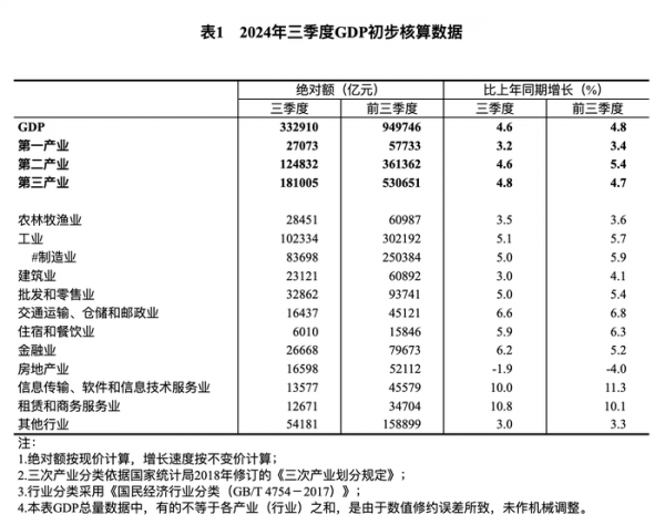 前三季度国内生产总值949746亿元