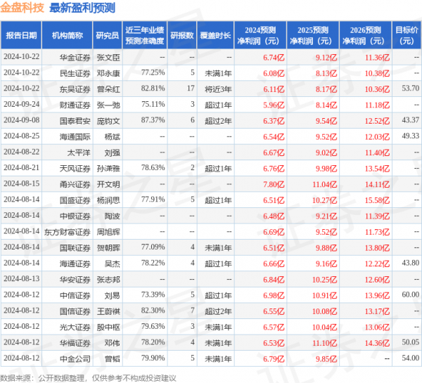 分别同比+0.7pp/+1pp/+0.5pp