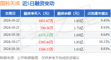 融资净买入1051.67万元